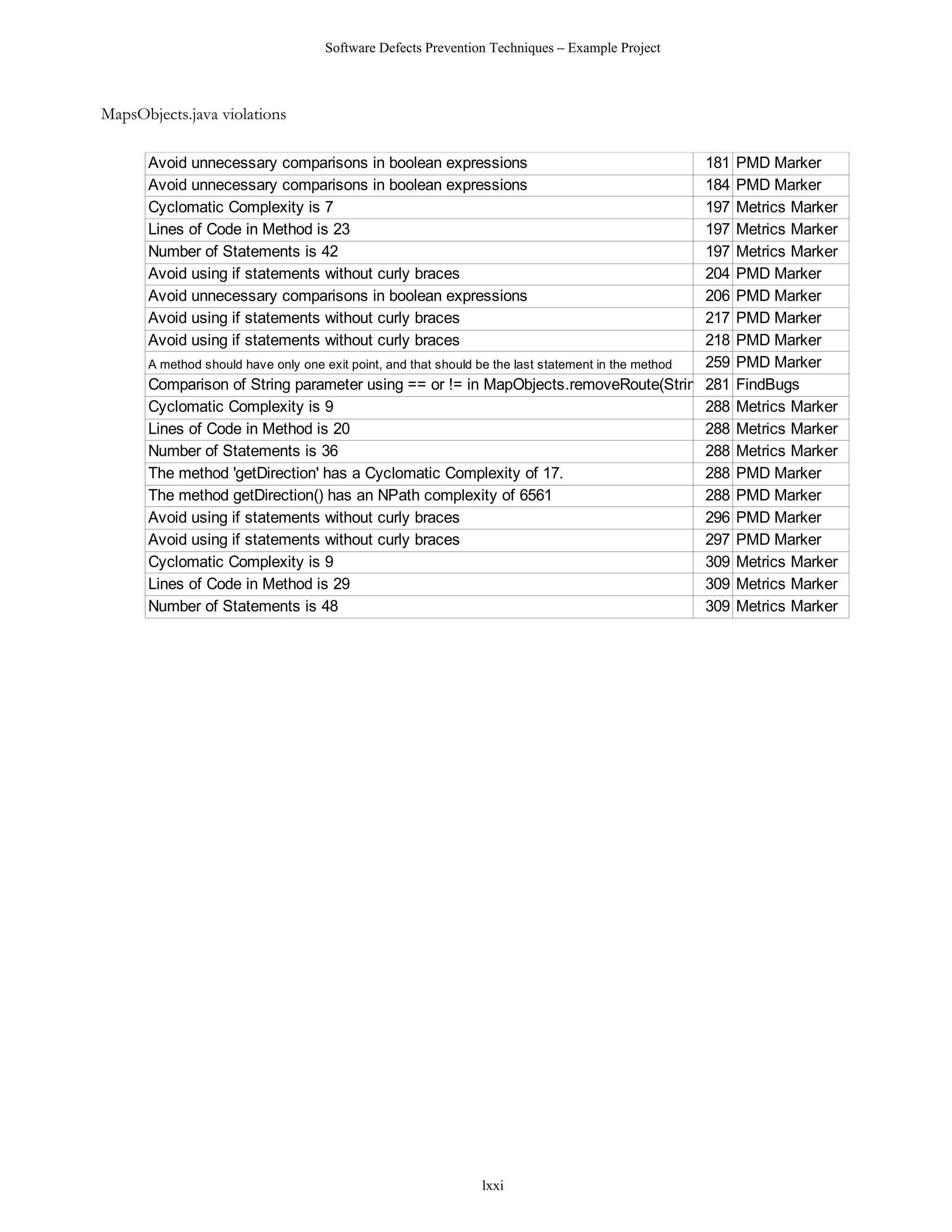 Software Defects Prevention Techniques – Example Project



MapsObjects.java violations

      Avoid unnecessary comparisons in boolean expressions                                          181   PMD Marker
      Avoid unnecessary comparisons in boolean expressions                                          184   PMD Marker
      Cyclomatic Complexity is 7                                                                    197   Metrics Marker
      Lines of Code in Method is 23                                                                 197   Metrics Marker
      Number of Statements is 42                                                                    197   Metrics Marker
      Avoid using if statements without curly braces                                                204   PMD Marker
      Avoid unnecessary comparisons in boolean expressions                                          206   PMD Marker
      Avoid using if statements without curly braces                                                217   PMD Marker
      Avoid using if statements without curly braces                                                218   PMD Marker
      A method should have only one exit point, and that should be the last statement in the method 259   PMD Marker
      Comparison of String parameter using == or != in MapObjects.removeRoute(String)               281   FindBugs
      Cyclomatic Complexity is 9                                                                    288   Metrics Marker
      Lines of Code in Method is 20                                                                 288   Metrics Marker
      Number of Statements is 36                                                                    288   Metrics Marker
      The method 'getDirection' has a Cyclomatic Complexity of 17.                                  288   PMD Marker
      The method getDirection() has an NPath complexity of 6561                                     288   PMD Marker
      Avoid using if statements without curly braces                                                296   PMD Marker
      Avoid using if statements without curly braces                                                297   PMD Marker
      Cyclomatic Complexity is 9                                                                    309   Metrics Marker
      Lines of Code in Method is 29                                                                 309   Metrics Marker
      Number of Statements is 48                                                                    309   Metrics Marker




                                                             lxxi
 