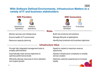 With Software Defined Environments, Infrastructure Matters to a
variety of IT and business stakeholders
SDE Providers

Infrastructure
Operations

SDE Consumers

Platform
Operations

Application
Developer

IT Architect

Roles
Monitor services and infrastructure

Build new products and solutions

Ensure health of IT environment

Manage lifecycle of applications

Resource capacity planning

Identify best practices and business objectives

Infrastructure Value
Provide fully integrated management tools to
simplify administration

Speed to market to maximize revenue
opportunity

Automatically meet service objectives to
optimize performance levels

Abstract infrastructure complexity to simplify
service creation

Efficiently allocate resources to drive utilization
and support growth

Optimize customer experiences to increase
loyalty

12

© 2013 IBM Corporation

 