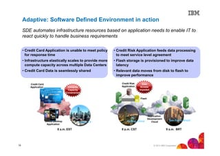 Adaptive: Software Defined Environment in action
SDE automates infrastructure resources based on application needs to enable IT to
react quickly to handle business requirements
• Credit Card Application is unable to meet policy
for response time

• Credit Risk Application feeds data processing
to meet service level agreement

• Infrastructure elastically scales to provide more
compute capacity across multiple Data Centers

• Flash storage is provisioned to improve data
latency

• Credit Card Data is seamlessly shared

• Relevant data moves from disk to flash to
improve performance

Credit Card
Application

Compute
Capacity
Constrained

Credit Risk
Application

Data
Access
Impeded

Flash

Virtual Desktop
Application

8 a.m. EST

14

Dallas, TX

Beijing, China

8 p.m. CST

Application
Development
Cloud

Sao Paulo, Brazil

9 a.m. BRT

© 2013 IBM Corporation

 
