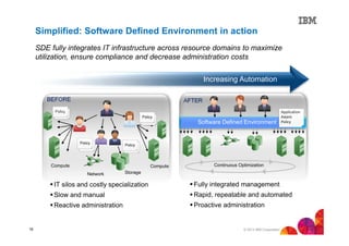 Simplified: Software Defined Environment in action
SDE fully integrates IT infrastructure across resource domains to maximize
utilization, ensure compliance and decrease administration costs
Increasing Automation
BEFORE

AFTER

Policy
Policy

Software Defined Environment

Application
Aware
Policy

+
+

Policy

+

Policy

+
+

Compute

+

Compute
Network

Continuous Optimization

Storage

IT silos and costly specialization
Slow and manual

Rapid, repeatable and automated

Reactive administration

16

Fully integrated management
Proactive administration

© 2013 IBM Corporation

 
