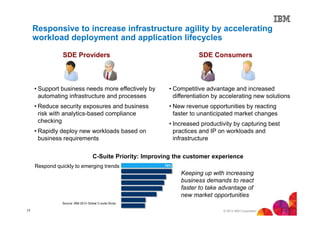 Responsive to increase infrastructure agility by accelerating
workload deployment and application lifecycles
SDE Providers

SDE Consumers

• Support business needs more effectively by
automating infrastructure and processes

• Competitive advantage and increased
differentiation by accelerating new solutions

• Reduce security exposures and business
risk with analytics-based compliance
checking

• New revenue opportunities by reacting
faster to unanticipated market changes

• Rapidly deploy new workloads based on
business requirements

• Increased productivity by capturing best
practices and IP on workloads and
infrastructure

C-Suite Priority: Improving the customer experience
Respond quickly to emerging trends

79%

Keeping up with increasing
business demands to react
faster to take advantage of
new market opportunities
Source: IBM 2013 Global C-suite Study

17

© 2013 IBM Corporation

 