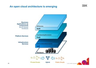 An open cloud architecture is emerging

Business
Applications as
components
Service Oriented
Architecture

Platform Services

Infrastructure
Services

20

© 2013 IBM Corporation

 