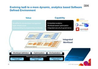 Evolving IaaS to a more dynamic, analytics based Software
Defined Environment
Value
Simplified & standardized management
Agile infrastructure
Understanding & programming workloads

Capability
Embedded analytics
Workload-aware optimization
Integrated security & governance

Integrated
Workload

Workload definitiondefinition,Optimization
Orchestration
Workload
optimization, & orchestration
Software Defined
Compute

21

Resource abstraction & optimization
Software Defined
Storage

Software Defined
Networking

© 2013 IBM Corporation

OSLC

 