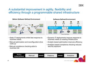 A substantial improvement in agility, flexibility and
efficiency through a programmable shared infrastructure
Before Software Defined Environment

Policy
Policy
Policy

VM VM VM VM

Software Defined Environment

VM VM VM VM
Hypervisor

Hypervisor

Physical Server

Physical Server

VM VM VM VM

Policy

VM VM VM VM

Hypervisor
Physical Server

Software Defined
Infrastructure

Hypervisor

VM VM VM VM

Hypervisor

Hypervisor

Physical Server

+

VM VM VM VM

Physical Server

+

+

Physical Server

+

VM VM VM VM

VM VM VM VM

+
Hypervisor

Hypervisor

Physical Server

Physical Server

+

Policy & automation

• Static IT deployments inhibit fast response to
business needs

• Dynamic IT deployments improve response to
business needs on existing infrastructure

• Manual optimization and reconfiguration drive
costs up

• Analytic based optimization improves efficiency

• Manual compliance checking adds to
business risk

Policy
Enforcement
22

Manual

• Analytics based compliance checking reduces
security exposure

Patterns

Analytics
© 2013 IBM Corporation

 