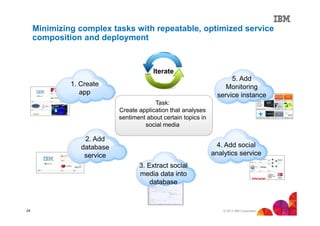 Minimizing complex tasks with repeatable, optimized service
composition and deployment

Iterate
5. Add
Monitoring
service instance

1. Create
app
Task:
Create application that analyses
sentiment about certain topics in
social media

2. Add
database
service

4. Add social
analytics service
3. Extract social
media data into
database

24

© 2013 IBM Corporation

 