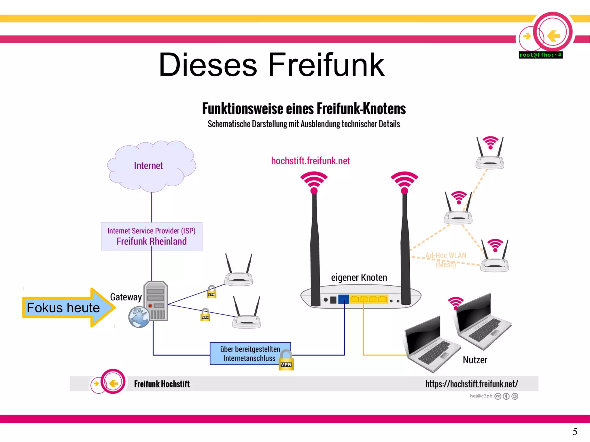5
Dieses Freifunk
Fokus heute
 