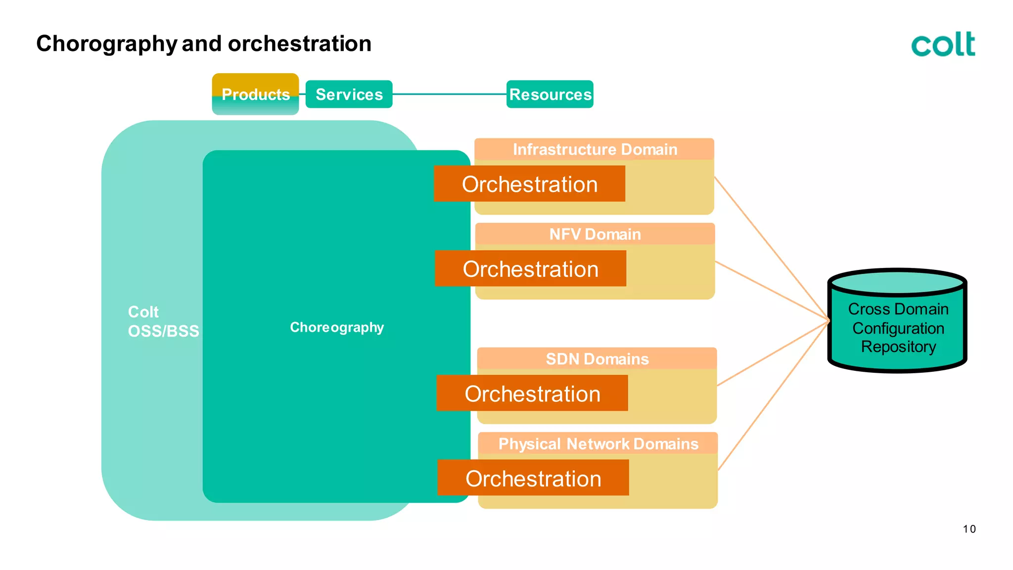 Chorography and orchestration
10
Products ResourcesServices
Colt
OSS/BSS Choreography
Infrastructure Domain
Orchestration
NFV Domain
Orchestration
SDN Domains
Orchestration
Physical Network Domains
Orchestration
Cross Domain
Configuration
Repository
 