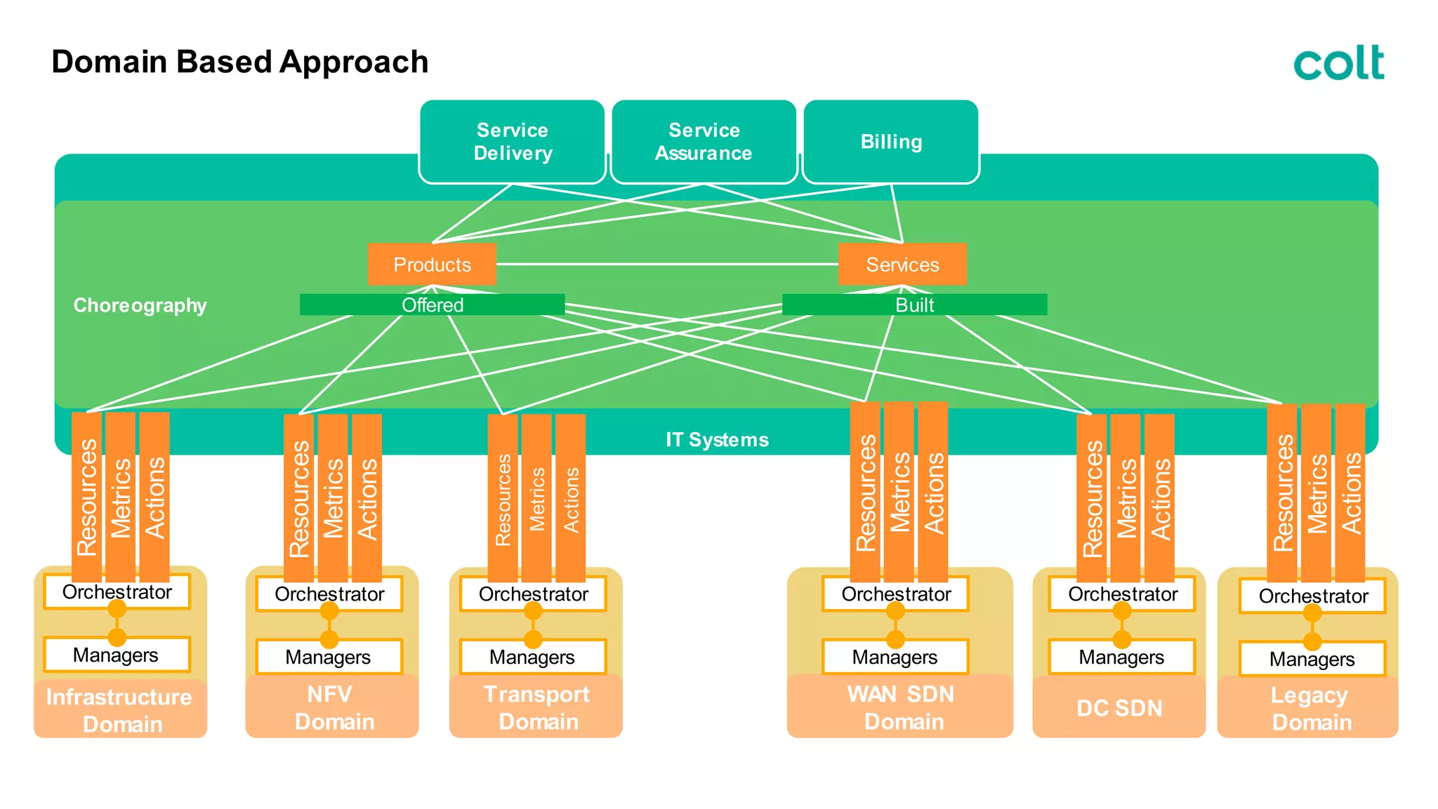 IT Systems
Choreography
Domain Based Approach
Infrastructure
Domain
NFV
Domain
Transport
Domain
WAN SDN
Domain
DC SDN
Legacy
Domain
Orchestrator
Managers
Resources
Metrics
Actions
Orchestrator
Managers
Resources
Metrics
Actions
Orchestrator
Managers
Resources
Metrics
Actions
Orchestrator
Managers
Resources
Metrics
Actions
Orchestrator
Managers
Resources
Metrics
Actions
Orchestrator
Managers
Resources
Metrics
Actions
Products Services
Service
Assurance
Service
Delivery
Billing
Offered Built
 
