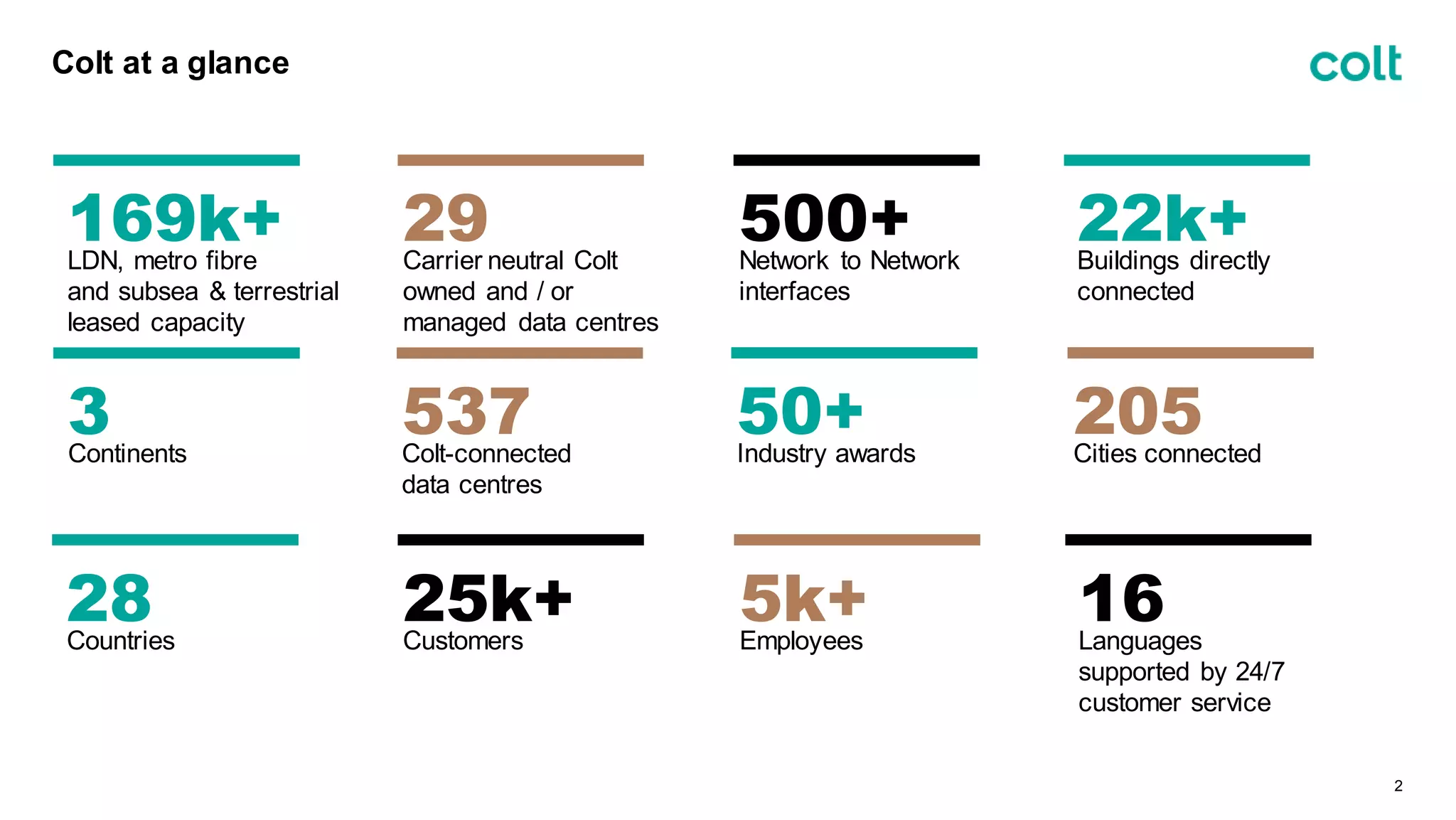 Colt at a glance
2
22k+Buildings directly
connected
205Cities connected
16Languages
supported by 24/7
customer service
500+Network to Network
interfaces
5k+Employees
50+Industry awards
29Carrier neutral Colt
owned and / or
managed data centres
25k+Customers
537Colt-connected
data centres
169k+LDN, metro fibre
and subsea & terrestrial
leased capacity
28Countries
3Continents
 