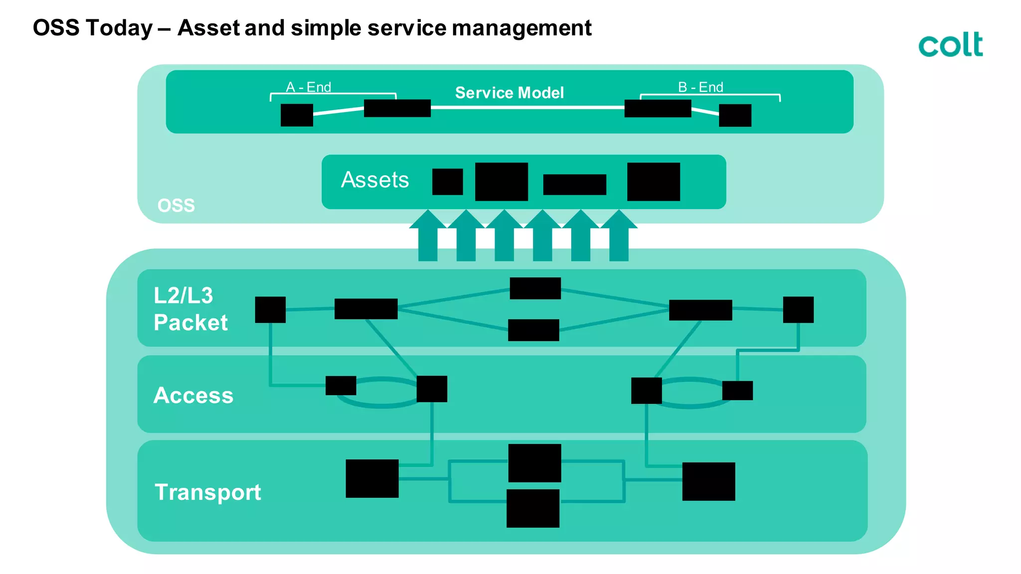 OSS
OSS Today – Asset and simple service management
L2/L3
Packet
Access
Transport
Service ModelA - End B - End
Assets
 