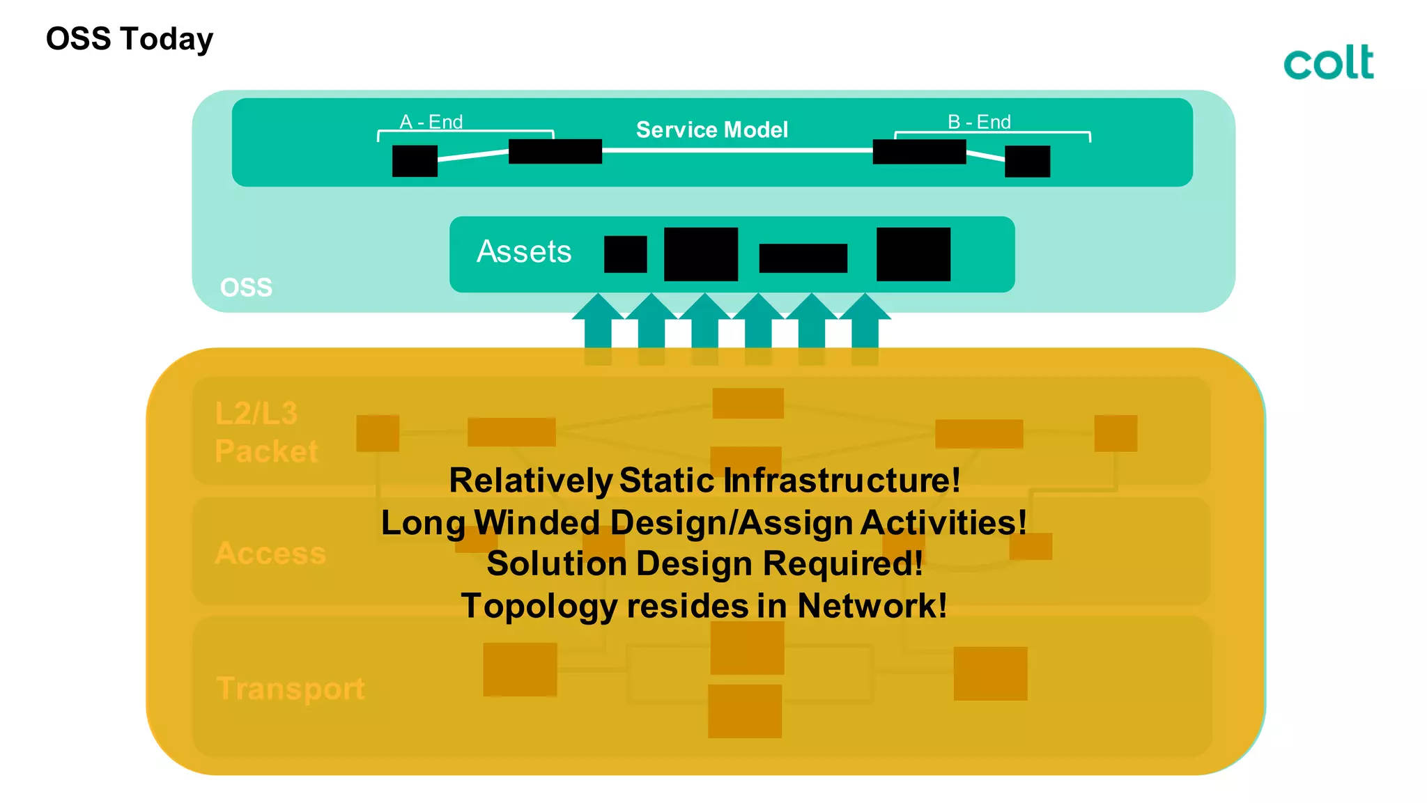 OSS
OSS Today
L2/L3
Packet
Access
Transport
Service ModelA - End B - End
Assets
RelativelyStatic Infrastructure!
Long Winded Design/Assign Activities!
Solution Design Required!
Topology resides in Network!
 