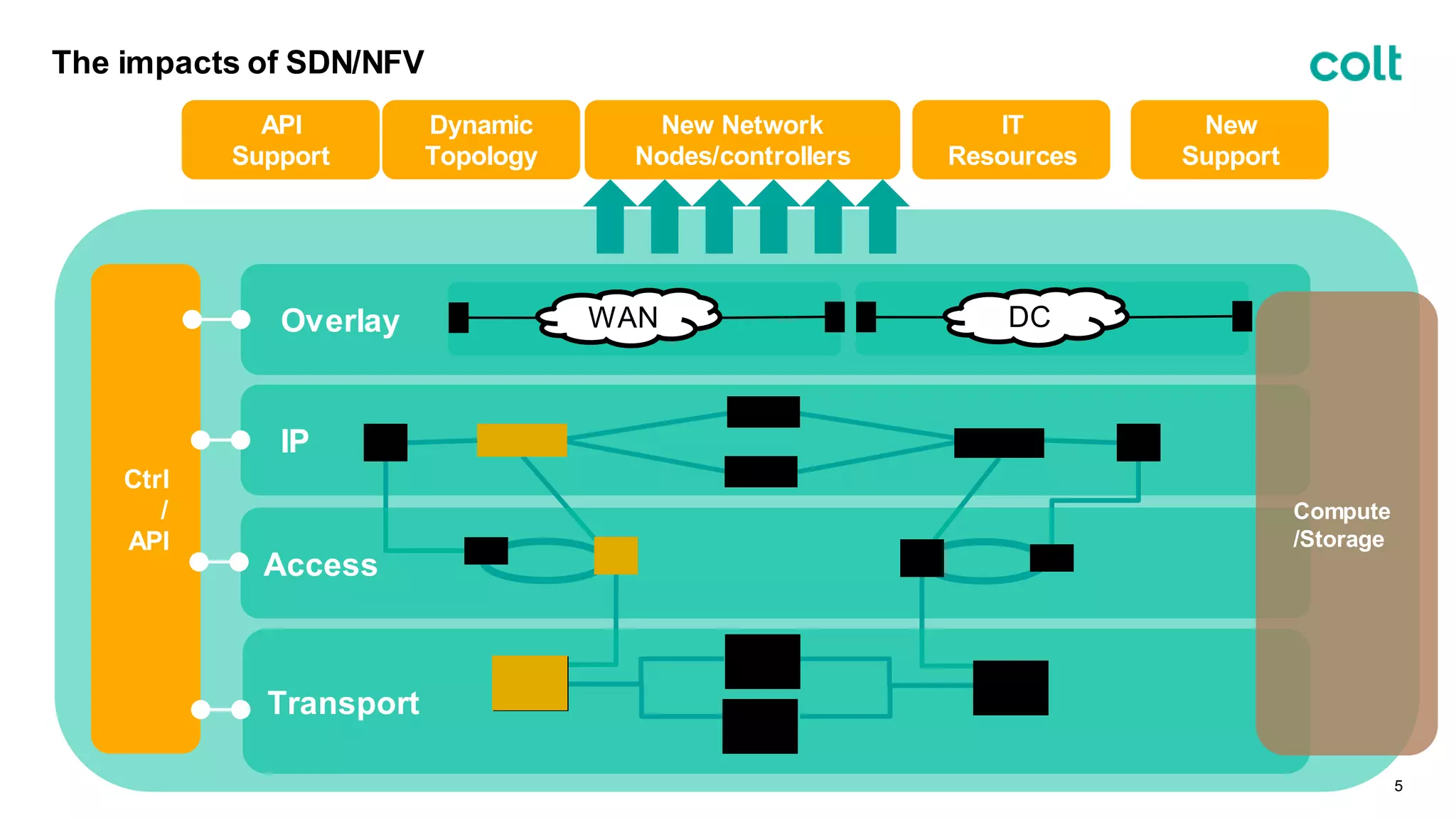 The impacts of SDN/NFV
5
IP
Access
Transport
Ctrl
/
API
Overlay
WAN
WAN
WAN
DC
Compute
/Storage
API
Support
Dynamic
Topology
New Network
Nodes/controllers
IT
Resources
New
Support
 