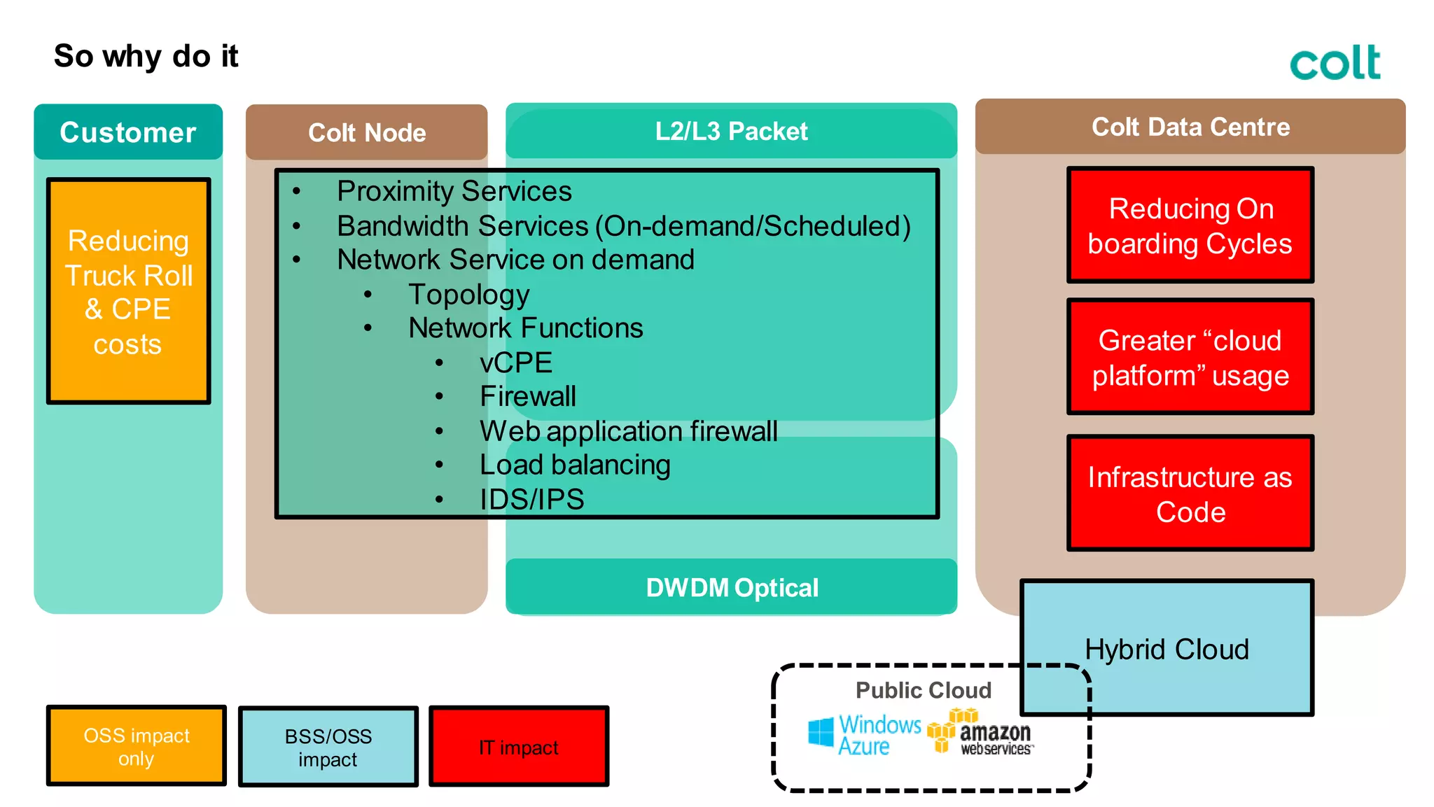 So why do it
Customer L2/L3 Packet
DWDM Optical
Colt Data CentreColt Node
Reducing
Truck Roll
& CPE
costs
Reducing On
boarding Cycles
Greater “cloud
platform” usage
Infrastructure as
Code
• Proximity Services
• Bandwidth Services (On-demand/Scheduled)
• Network Service on demand
• Topology
• Network Functions
• vCPE
• Firewall
• Web application firewall
• Load balancing
• IDS/IPS
Hybrid Cloud
OSS impact
only
BSS/OSS
impact
Public Cloud
IT impact
 