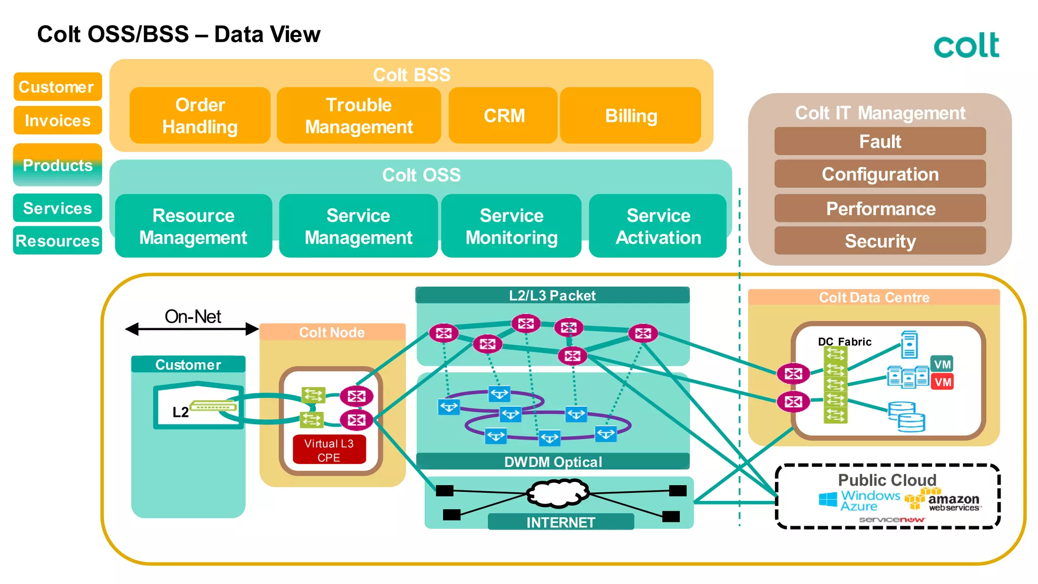 Colt OSS/BSS – Data View
7
Colt OSS
Customer
L2/L3 Packet
DWDM Optical
DC Fabric
INTERNET
L2
VM
VM
Virtual L3
CPE
Colt Data Centre
Colt Node
Colt OSS
Colt BSS
Order
Handling
CRM
Trouble
Management
Billing
Service
Management
Service
Activation
Resource
Management
Service
Monitoring
Customer
Products
Services
Resources
Invoices Colt IT Management
Fault
Configuration
Performance
Security
Public Cloud
On-Net
 