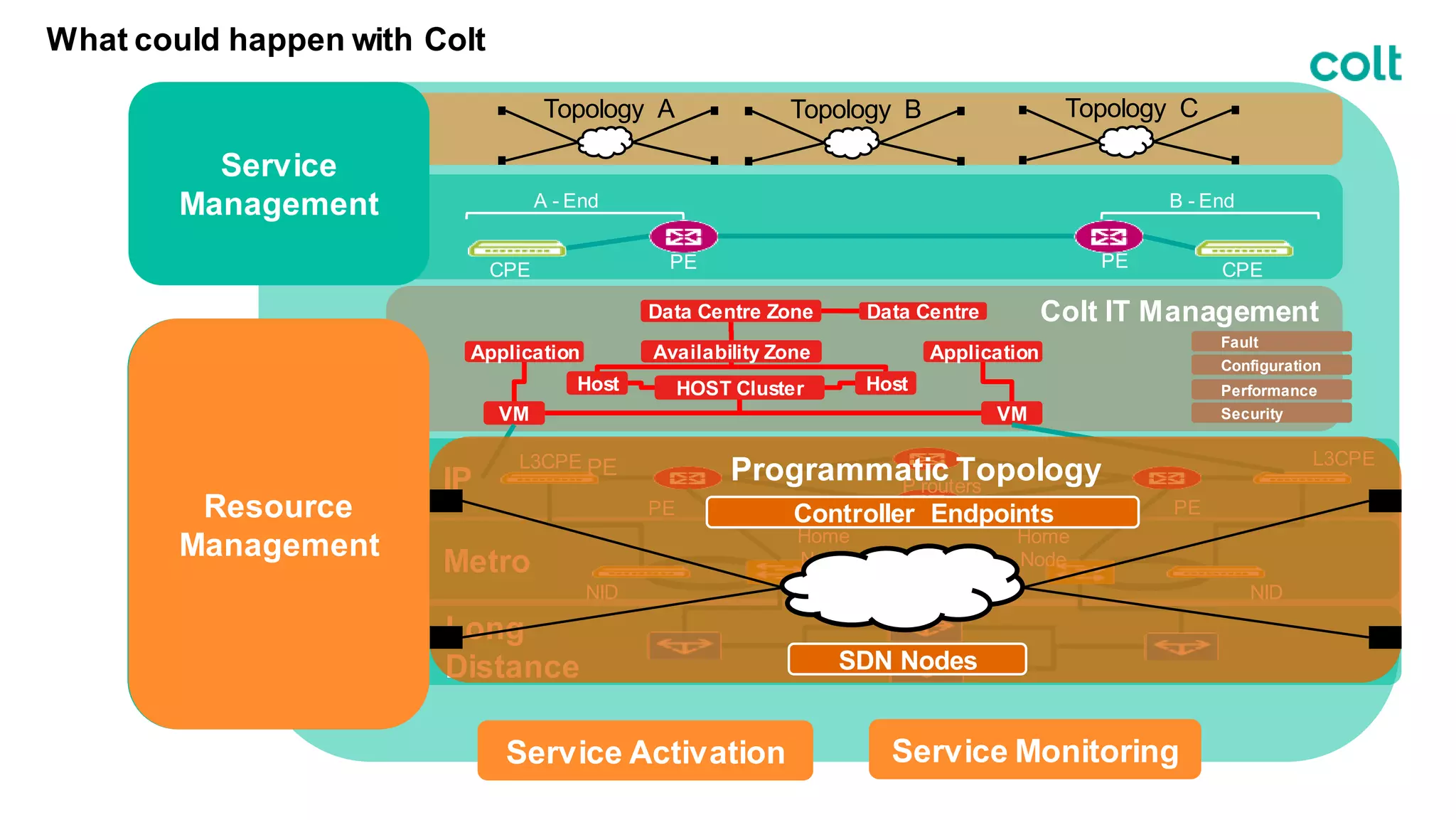 What could happen with Colt
Service Activation Service Monitoring
A - End B - End
CPE CPEPE PE
IP
Metro
Long
Distance
L3CPE
PE PE
P routers
L3CPE
NID NID
Home
Node
Home
Node
PE
Colt IT Management
VM VM
Application Application
HOST ClusterHost Host
Fault
Configuration
Performance
Security
Availability Zone
Data Centre Zone Data Centre
Programmatic Topology
Controller Endpoints
SDN Nodes
Topology A Topology B Topology C
Service
Management
Resource
Management
Resource
Management
 