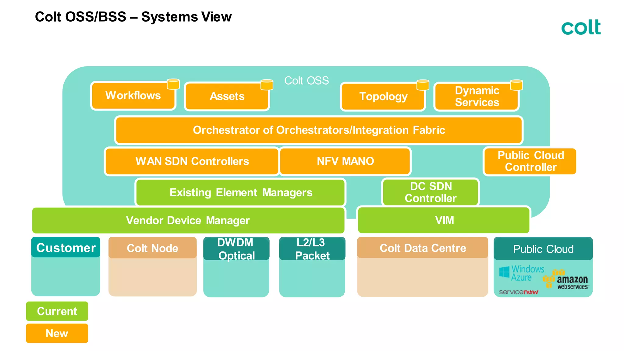 Colt OSS
DC SDN
Controller
Colt OSS/BSS – Systems View
Customer DWDM
Optical
Existing Element Managers
Vendor Device Manager
Public Cloud
Controller
NFV MANOWAN SDN Controllers
VIM
Colt Data CentreColt Node
New
Current
L2/L3
Packet
Public Cloud
Orchestrator of Orchestrators/Integration Fabric
Workflows Assets Topology
Dynamic
Services
 