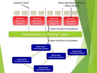 Software defined network and Virtualization | PPT