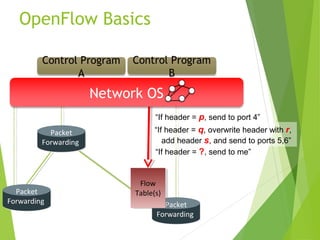 Software defined network and Virtualization | PPT