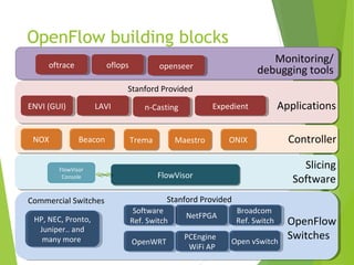 Software defined network and Virtualization | PPT