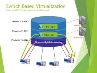 Software defined network and Virtualization | PPT