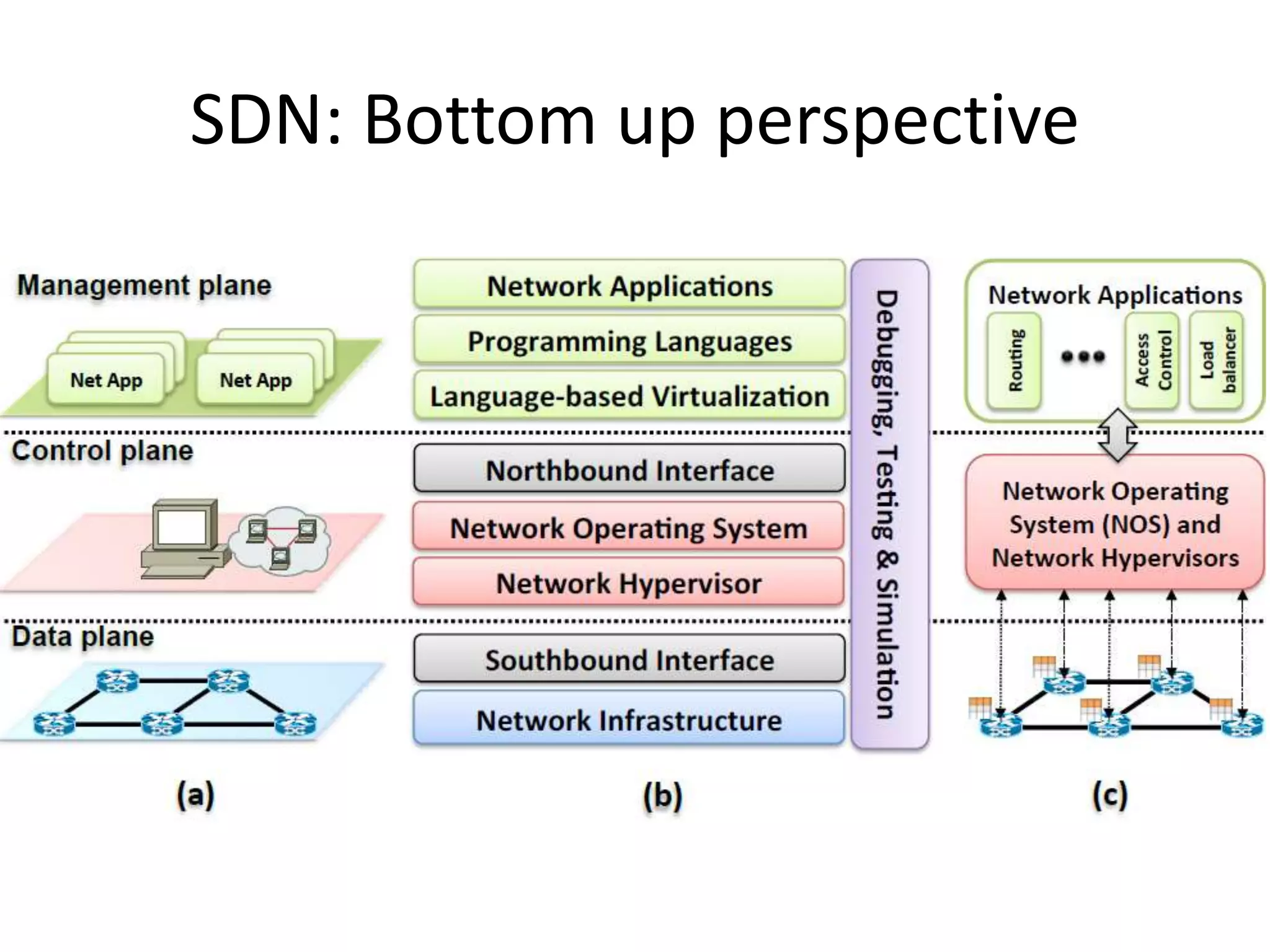 SDN: Bottom up perspective
 