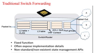Traditional Switch Forwarding
 