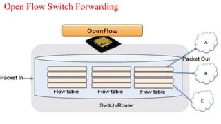 Open Flow Switch Forwarding
 