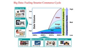 Big Data: Fueling Smarter Commerce Cycle
Video
Text
Exa
Peta
Tera
Giga
Data
Volume
1990’s 2020’s
2000’s 2010’s
Structured data
Audio
Image
Med
High
Low
Computational
Needs
Sophistication
of
Analysis
Digital Marketing
10+% of video views
Wide Area Imagery
100’s TB per day
72 video hrs/minute
Media
Safety / Security
Healthcare
Customer
1B camera phones
1B medical images/yr
10s millions cameras
Enterprise Video
Used by 1/3 of enterprises
 