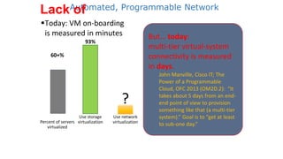 Automated, Programmable Network
Lack of
Use network
virtualization
?
Use storage
virtualization
93%
Percent of servers
virtualized
60+%
Today: VM on-boarding
is measured in minutes But… today:
multi-tier virtual-system
connectivity is measured
in days.
John Manville, Cisco IT; The
Power of a Programmable
Cloud, OFC 2013 (OM2D.2): “It
takes about 5 days from an end-
end point of view to provision
something like that (a multi-tier
system).” Goal is to “get at least
to sub-one day.”
 