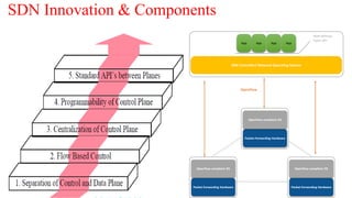 SDN Innovation & Components
SDN Controller/ Network Operating System
App App App App
OpenFlow
Packet-Forwarding Hardware
OpenFlow compliant OS
Packet-Forwarding Hardware
OpenFlow compliant OS
Packet-Forwarding Hardware
OpenFlow compliant OS
Well-defined
Open API
 