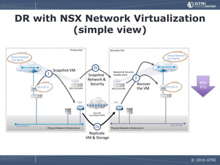 Software Defined Networking (SDN) with VMware NSX | PDF