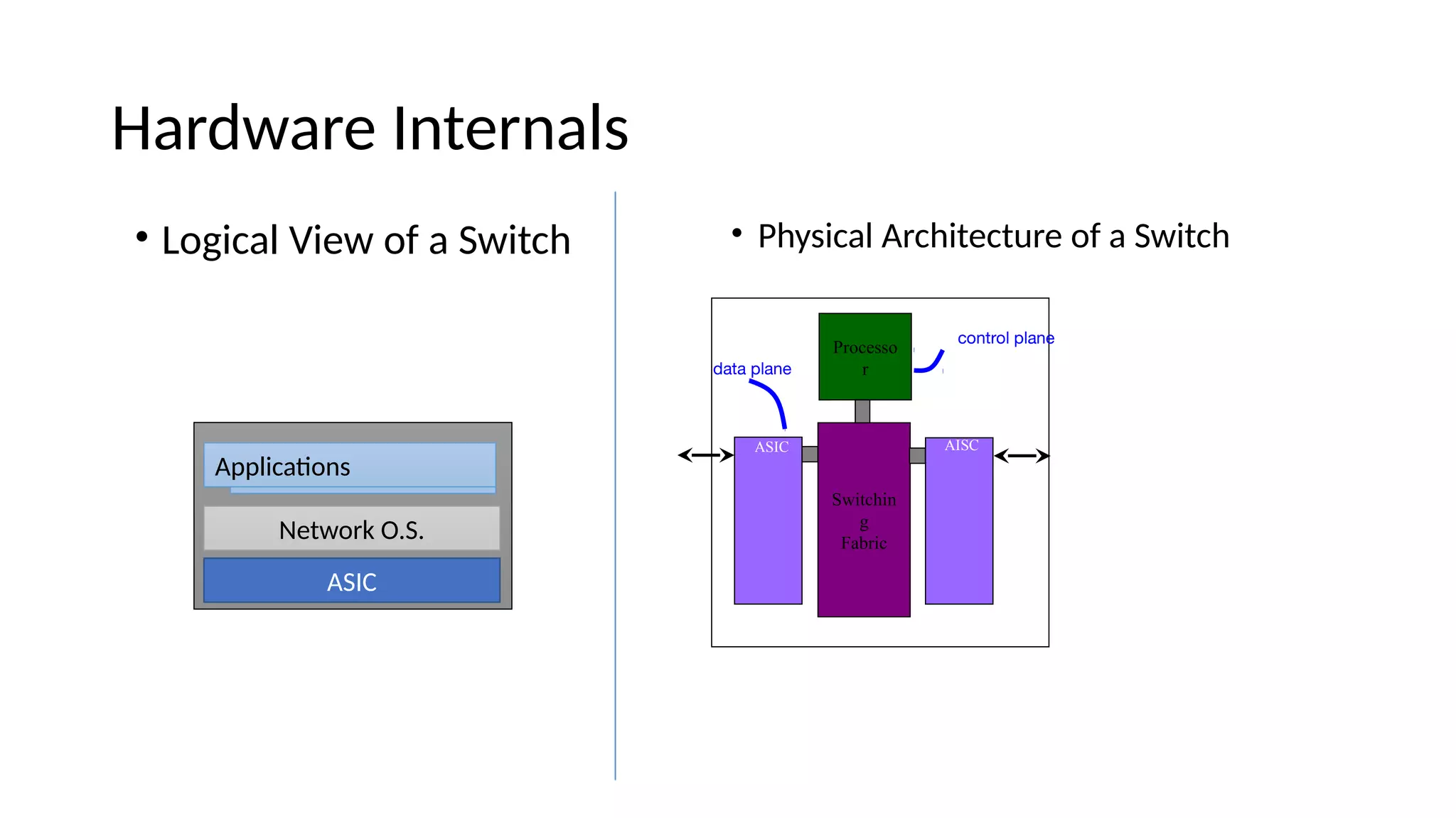 Hareware Iiterials • Logical View of a Switch • Physical Architecture of a Switch Switchin g Fabric Processo r ASIC AISC data plane control plane Network O.S. ASIC ApplicatoisApplicatois 