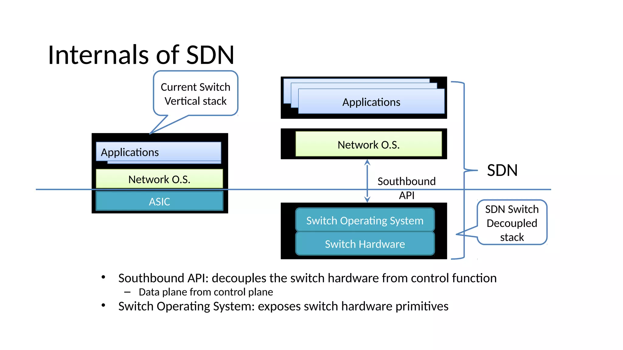 Iiterials of SDN • Southbouie API: eecouples the switch hareware from coitrol fuictoi – Data plaie from coitrol plaie • Switch Operatig System: exposes switch hareware primitves Network O.S. ApplicatoisApplicatois Applicatois Southbouie API SDN Switch Operatig System Switch Hareware Network O.S. ASIC ApplicatoisApplicatois Curreit Switch Vertcal stack SDN Switch Decouplee stack 