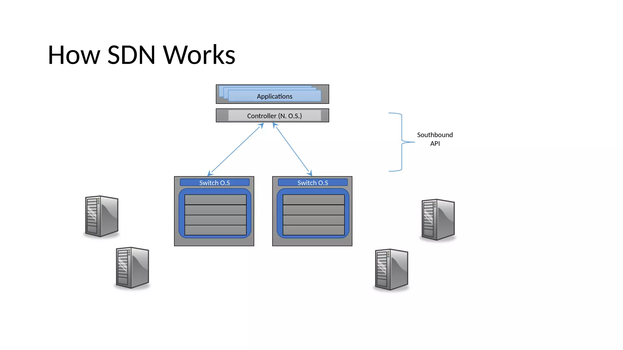 How SDN Works Coitroller (N. O.S.) ApplicatoisApplicatoisApplicatois Southbouie API Switch H.W Switch O.S Switch H.W Switch O.S 