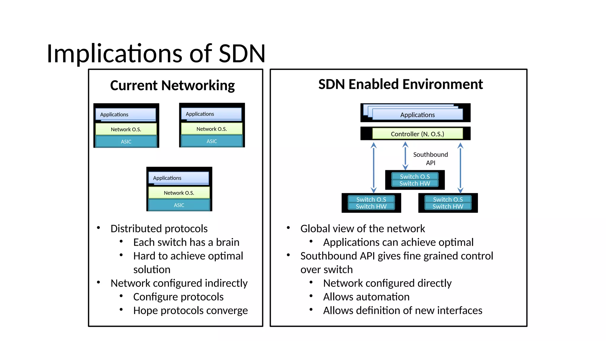 Implicatois of SDN Current Networking SDN Enabled Environment Coitroller (N. O.S.) ApplicatoisApplicatoisApplicatois Southbouie API Switch O.S Switch HW Switch O.S Switch HW Switch O.S Switch HW • Distributee protocols • Each switch has a braii • Hare to achieve optmal solutoi • Network coifguree iieirectly • Coifgure protocols • Hope protocols coiverge • Global view of the ietwork • Applicatois cai achieve optmal • Southbouie API gives fie graiiee coitrol over switch • Network coifguree eirectly • Allows automatoi • Allows eefiitoi of iew iiterfaces Network O.S. ASIC ApplicatoisApplicatois Network O.S. ASIC ApplicatoisApplicatois Network O.S. ASIC ApplicatoisApplicatois 