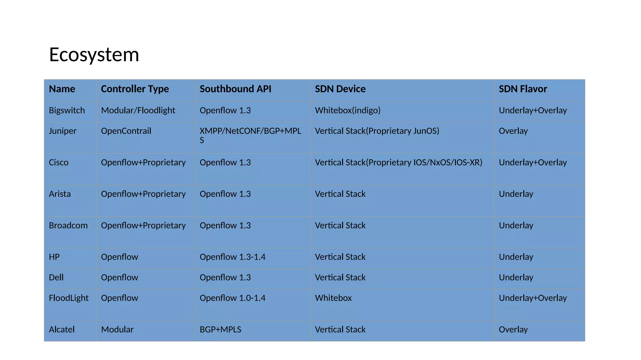 Ecosystem Name Controller Type Southbound API SDN Device SDN Flavor Bigswitch Moeular/Flooelight Opeifow 1.3 Whitebox(iieigo) Uieerlay+Overlay Juiiper OpeiCoitrail XMPP/NetCONF/BGP+MPL S Vertcal Stack(Proprietary JuiOS) Overlay Cisco Opeifow+Proprietary Opeifow 1.3 Vertcal Stack(Proprietary IOS/NxOS/IOS-XR) Uieerlay+Overlay Arista Opeifow+Proprietary Opeifow 1.3 Vertcal Stack Uieerlay Broaecom Opeifow+Proprietary Opeifow 1.3 Vertcal Stack Uieerlay HP Opeifow Opeifow 1.3-1.4 Vertcal Stack Uieerlay Dell Opeifow Opeifow 1.3 Vertcal Stack Uieerlay FlooeLight Opeifow Opeifow 1.0-1.4 Whitebox Uieerlay+Overlay Alcatel Moeular BGP+MPLS Vertcal Stack Overlay 