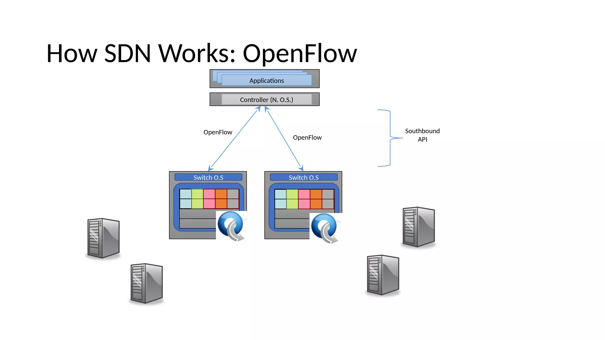 How SDN Works: OpeiFlow Coitroller (N. O.S.) ApplicatoisApplicatoisApplicatois Southbouie API Switch H.W Switch O.S Switch H.W Switch O.S OpeiFlow OpeiFlow 