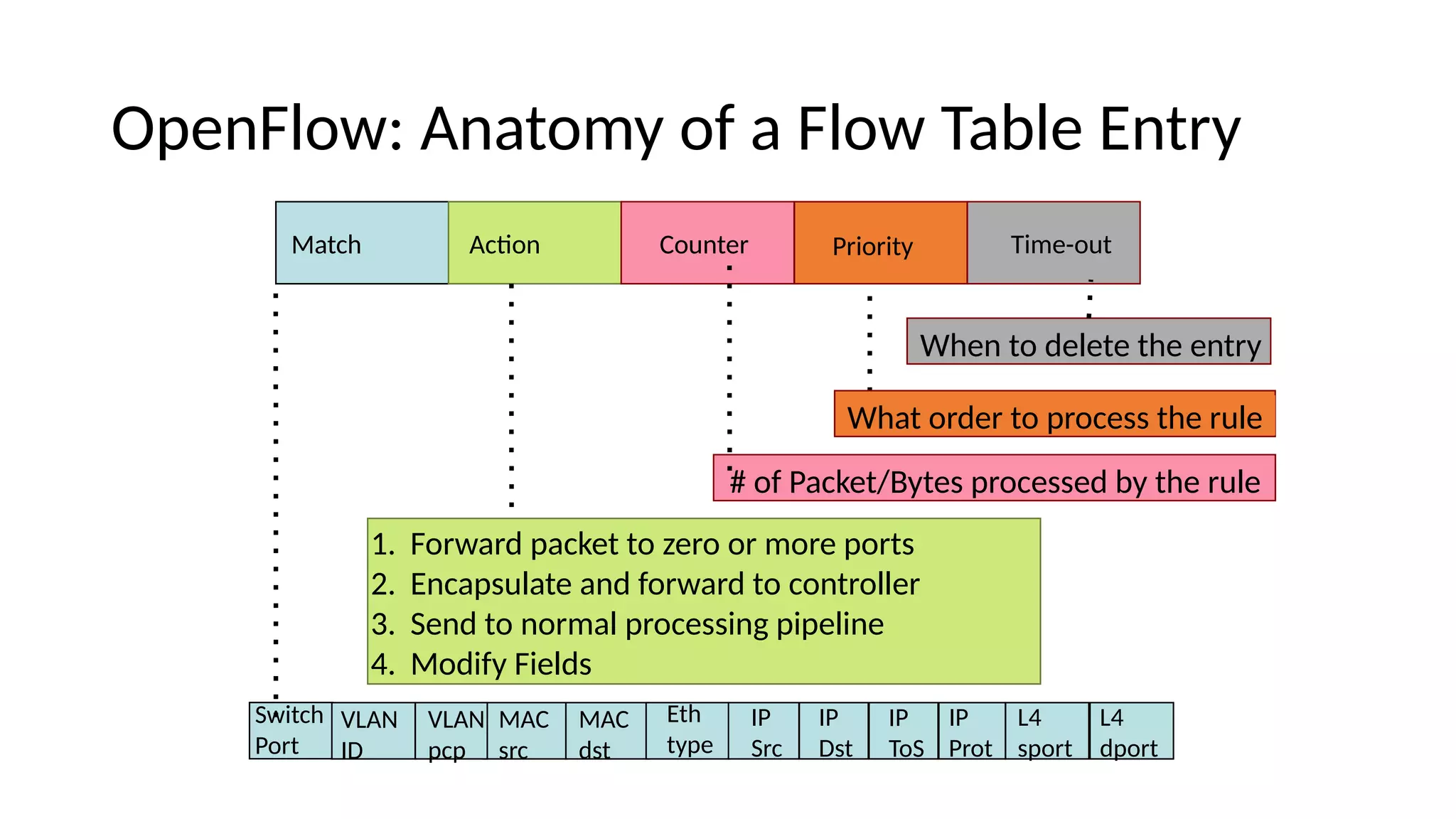OpeiFlow: Aiatomy of a Flow Table Eitry Switch Port MAC src MAC est Eth type VLAN ID IP Src IP Dst IP Prot L4 sport L4 eport Match Actoi Couiter 1. Forware packet to zero or more ports 2. Eicapsulate aie forware to coitroller 3. Seie to iormal processiig pipeliie 4. Moeify Fieles Whei to eelete the eitry VLAN pcp IP ToS Priority Time-out What oreer to process the rule # of Packet/Bytes processee by the rule 