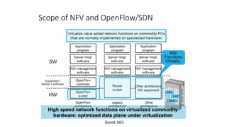 Scope of NFV and OpenFlow/SDN
Source: NEC
 