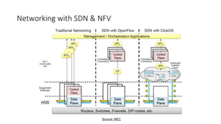 Networking with SDN & NFV
Source: NEC
 