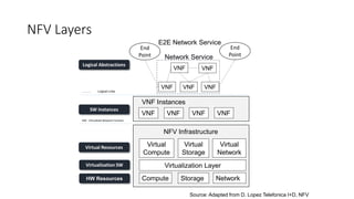 NFV Layers
NFV Infrastructure
End
Point
End
Point
E2E Network Service
Compute Storage NetworkHW Resources
Virtualization LayerVirtualization SW
Virtual
Compute
Virtual
Storage
Virtual
Network
Virtual Resources
Logical Abstractions
Network Service
VNF VNF VNF
VNF VNF
Logical Links
VNF Instances
VNF VNF VNF
SW Instances
VNF : Virtualized Network Function
VNF
Source: Adapted from D. Lopez Telefonica I+D, NFV
 