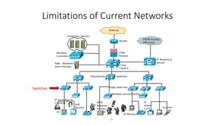 Limitations of Current Networks
26
Switches
 