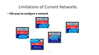 • Old ways to configure a network
Limitations of Current Networks
Specialized Packet
Forwarding Hardware
App App App
Specialized Packet
Forwarding Hardware
App App App
Specialized Packet
Forwarding Hardware
App App App
Specialized Packet
Forwarding Hardware
App App App
Specialized Packet
Forwarding Hardware
Operating
System
Operating
System
Operating
System
Operating
System
Operating
System
App App App
28
 