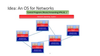 Idea: An OS for Networks
Specialized Packet
Forwarding Hardware
App App App
Specialized Packet
Forwarding Hardware
App App App
Specialized Packet
Forwarding Hardware
App App App
Specialized Packet
Forwarding Hardware
App App App
Specialized Packet
Forwarding Hardware
Operating
System
Operating
System
Operating
System
Operating
System
Operating
System
App App App
Network Operating System
Control Programs (Route,Forwarding,VPN,LB,..)
33
 