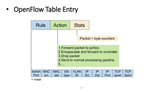 • OpenFlow Table Entry
43
Switch
Port
MAC
src
MAC
dst
Eth
type
VLAN
ID
IP
Src
IP
Dst
IP
Prot
TCP
sport
TCP
dport
Rule Action Stats
+ mask
Packet + byte counters
1.Forward packet to port(s)
2.Encapsulate and forward to controller
3.Drop packet
4.Send to normal processing pipeline
5.…
 