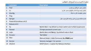 ‫لینوکس‬ ‫با‬ ‫کار‬ ‫شروع‬ ‫برای‬ ‫کاربردی‬ ‫دستورات‬:
Command Description
1 Pwd ‫جاری‬ ‫دایرکتوری‬ ‫مسیر‬ ‫نمایش‬
2 Ls ‫نمایش‬‫جاری‬ ‫مسیر‬ ‫فایلهای‬ ‫و‬ ‫ها‬ ‫پوشه‬ ‫لیست‬
3 Ifconfig ‫تنظیمات‬ ‫نمایش‬‫شبکه‬ ‫کارت‬
4 Ping
5 Apt-get ‫نصب،حذف،بروزرسانی‬‫نیاز‬ ‫مورد‬ ‫های‬ ‫برنامه‬
6 Poweroff,shutdown,init 0
7 Reboot,init 6
8 Su Switch User | by default su mean switch user to Root (superuser)
9 Passwd Change password current user
10 sudo Switch User and Doing | by default sudo in Root
11 Vi,nano Text Editor
12 Man Manual (Help) | Help Command, Ex: man pwd
13 Service Services manager | Ex: service
14 dhclient DHCP Client | -r option for Release interface
 