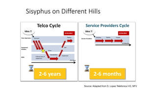 Sisyphus on Different Hills
Telco Operators
Equipment
Vendors
SDOs
2-6 Years
Demand
Drive
Standardise
Implement
Sell
Deploy
Critical mass of
supporters
Develop Deploy Publish
2-6 Months
Telco Cycle Service Providers Cycle
2-6 years 2-6 months
Service Providers
AVAILABLE AVAILABLE
Idea !! Idea !!
Source: Adapted from D. Lopez Telefonica I+D, NFV
 