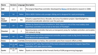 Name Versions Language Description
NOX 1.0 C++ The original OpenFlow controller. Developed by Nicira and donated to research in 2008.
POX 1.0 Python POX is NOX's Python-only younger sibling and is designed for rapid prototyping.
Open
Daylight
1.0, 1.3 Java
Industry supported (Cisco, Brocade, etc) Linux Foundation project. OpenDaylight has
attracted considerable attention over the past year.
Beacon 1.0 Java
Written by David Erickson at Stanford in 2010, Beacon is one of the most widely cited
OpenFlow controllers and served as the basis of Floodlight.
Flowvisor 1.0 C
Special purpose controller that acts as transparent proxy for multiple controllers and enables
rich network slicing.
Floodlight 1.0 Java
Open source core of the commercial controller product made by Big Switch Networks, forked
from Beacon but without OSGI.
Trema 1.0 C and Ruby Formerly known as Helios, this controller came from research efforts at NEC.
Ryu
1.0, 1.2, and
1.3
Python
Started by NTT Labs, Ryu is one of the more complete and easy to integrate OpenFlow
controllers with open source today.
Pyretic
1.0, 1.2, and
1.3 Python Pyretic is one member of the Frenetic family of SDN programming languages.
Scott Shenker
 
