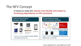 A means to make the network more flexible and simple by
minimising dependence on HW constraints
v
 Network Functions are SW-based over well-known HW
 Multiple roles over same HW
ORCHESTRATION, AUTOMATION
& REMOTE INSTALL
DPI
BRAS
GGSN/
SGSN
Firewall
CG-NAT
PE Router
VIRTUAL
APPLIANCES
STANDARD
HIGH VOLUME
SERVERS
Virtualised Network Model:
VIRTUAL APPLIANCE APPROACHv
 Network Functions are based on specific HW&SW
 One physical node per role
DPI
BRAS
GGSN/SGSN
Session Border
ControllerFirewall CG-NAT
PE Router
Traditional Network Model:
APPLIANCE APPROACH
The NFV Concept
Source: Adapted from D. Lopez Telefonica I+D, NFV
 