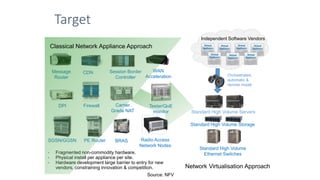 BRAS
FirewallDPI
CDN
Tester/QoE
monitor
WAN
Acceleration
Message
Router
Radio Access
Network Nodes
Carrier
Grade NAT
Session Border
Controller
Network Virtualisation Approach
PE RouterSGSN/GGSN
Independent Software Vendors
Standard High Volume
Ethernet Switches
Standard High Volume Storage
Standard High Volume Servers
Orchestrated,
automatic &
remote install.
• Fragmented non-commodity hardware.
• Physical install per appliance per site.
• Hardware development large barrier to entry for new
vendors, constraining innovation & competition.
Classical Network Appliance Approach
Target
Source: NFV
 